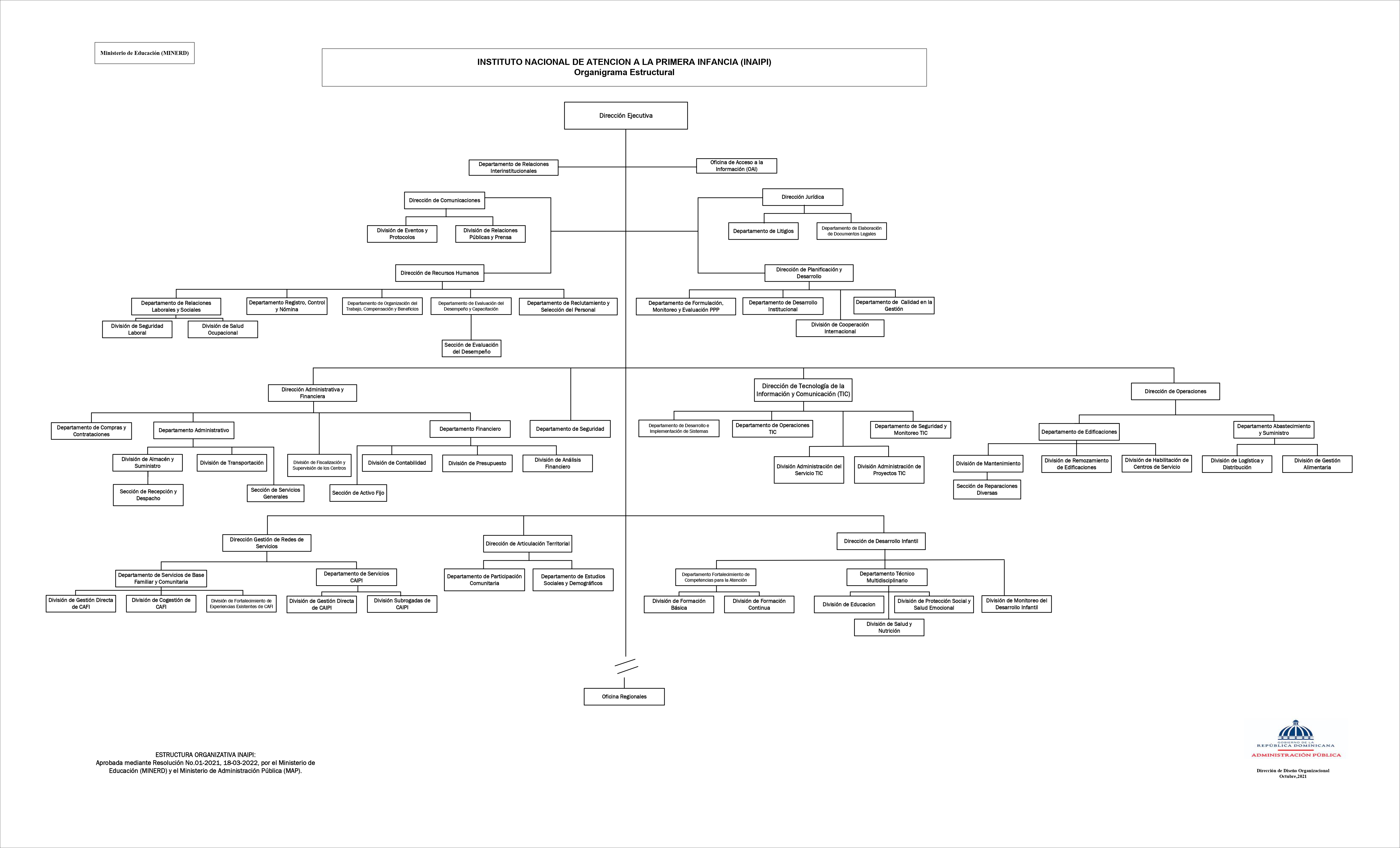 Organigrama de INAIPII